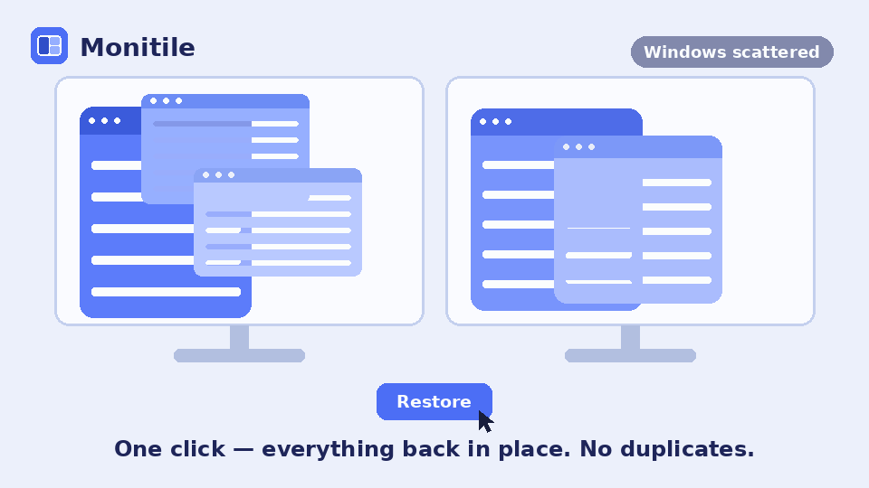 Animation: windows scattered and stacked across two monitors that, after one click on Restore, arrange themselves neatly in place.